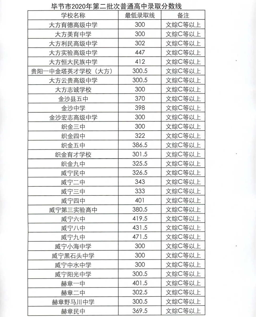 畢節(jié)錄取分數(shù)線