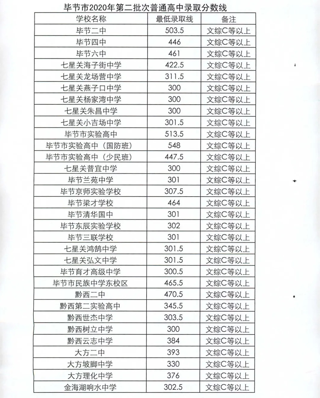 畢節(jié)錄取分數(shù)線