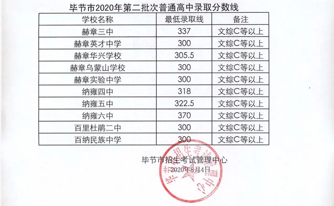 畢節(jié)錄取分數(shù)線