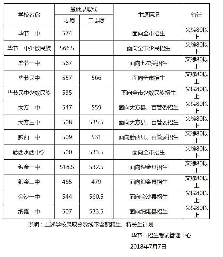 2018畢節(jié)中考分數(shù)線