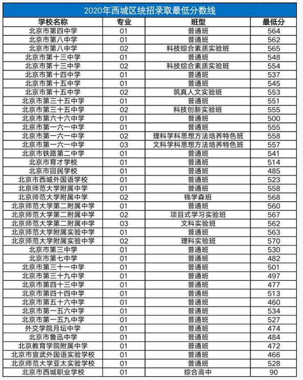 2020北京西城區(qū)中考各高中錄取分?jǐn)?shù)線