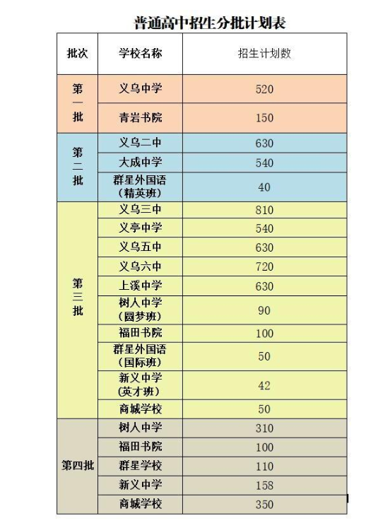 義烏中考分數(shù)線