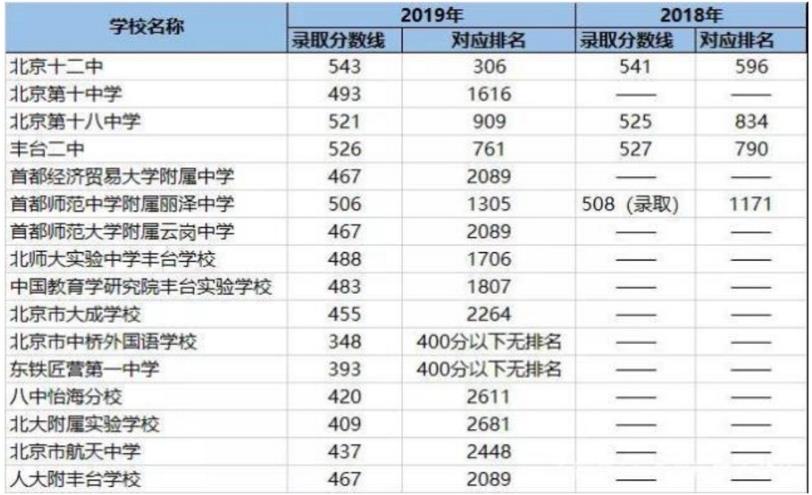 2019豐臺區(qū)中考錄取分數(shù)線