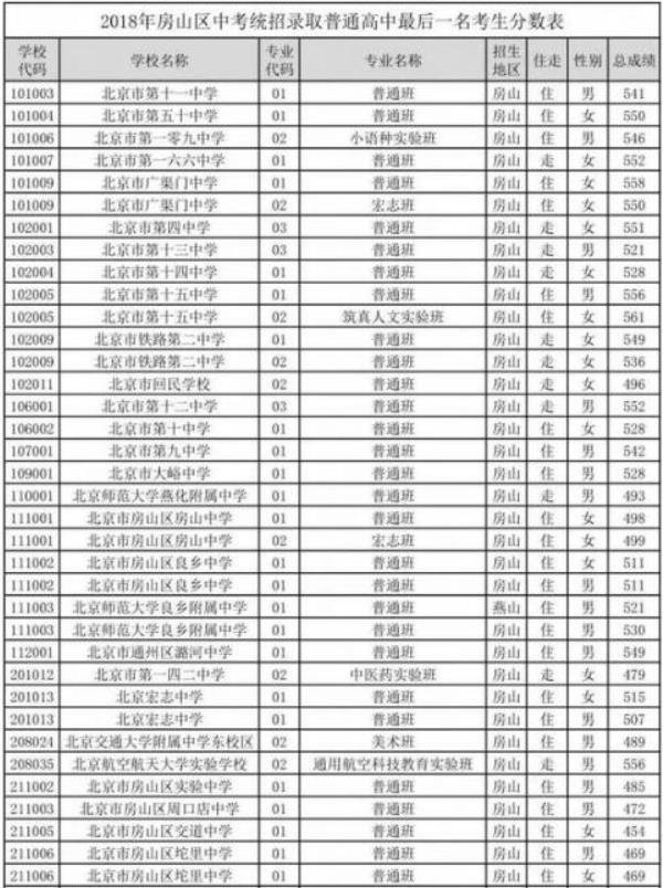 2018房山區(qū)中考分?jǐn)?shù)線