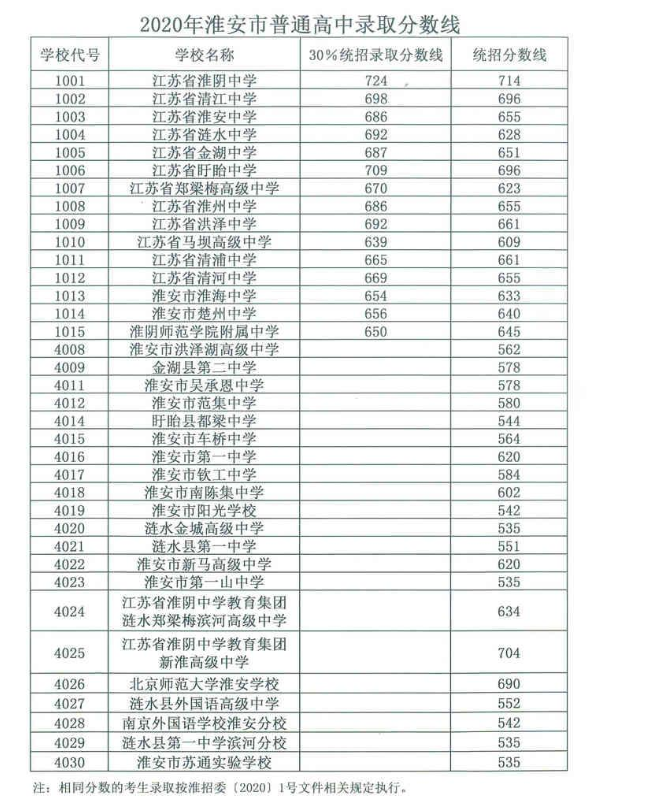 2020年淮安中考錄取分?jǐn)?shù)線