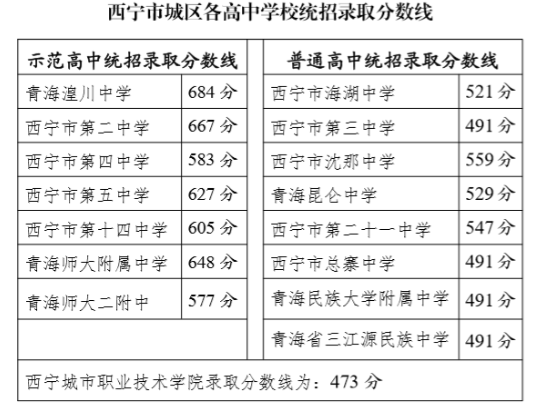 2020西寧中考錄取分?jǐn)?shù)線