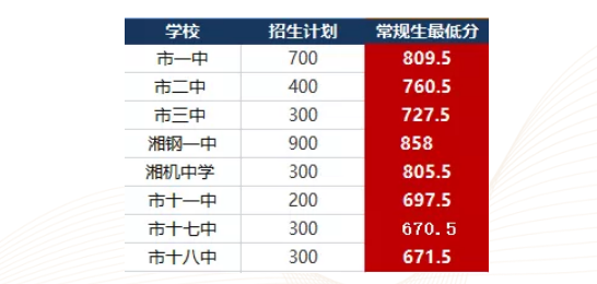 湘潭中考各高中錄取分數(shù)線