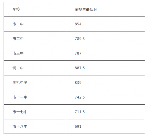 2019湘潭中考分數(shù)線