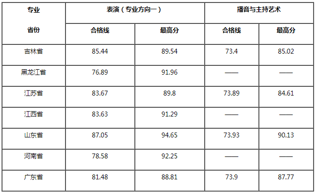 南昌航空大學(xué)科技學(xué)院2021年藝術(shù)類(lèi)專(zhuān)業(yè)(?？?合格線(xiàn)