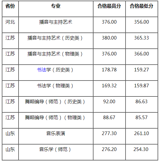 2021江蘇師范大學(xué)藝術(shù)類?？己细窬€