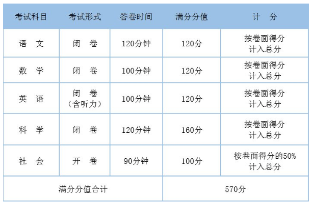 2020年浙江杭州中考總分