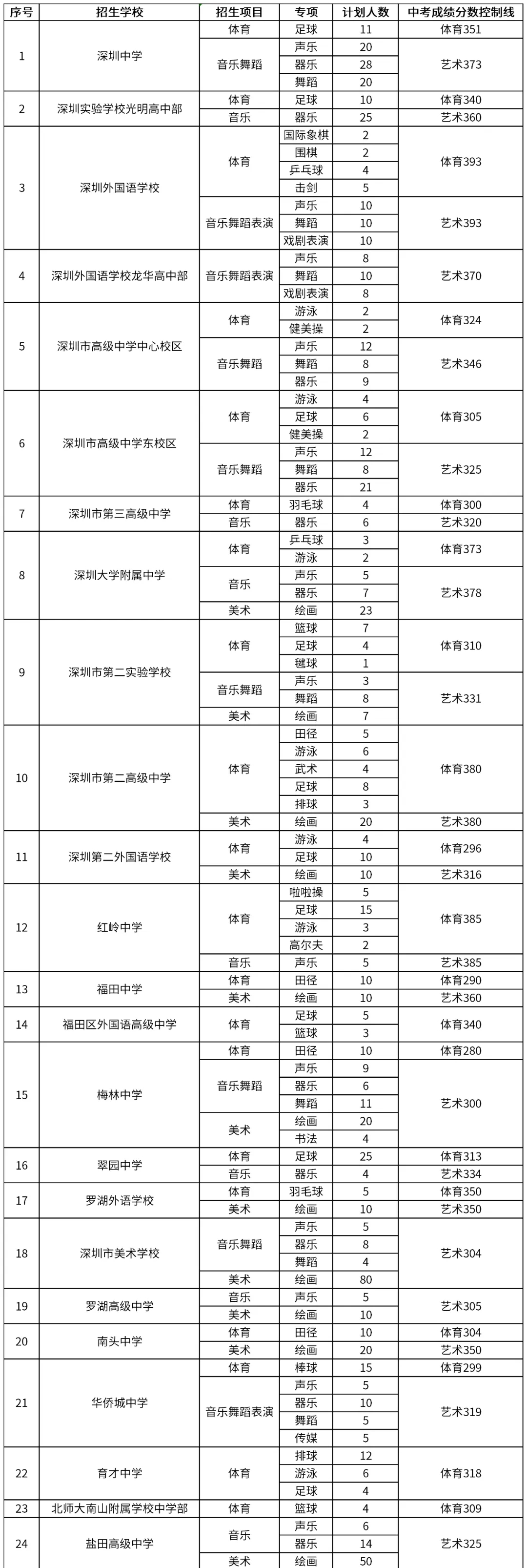 普通高中自主招生學(xué)校有哪些