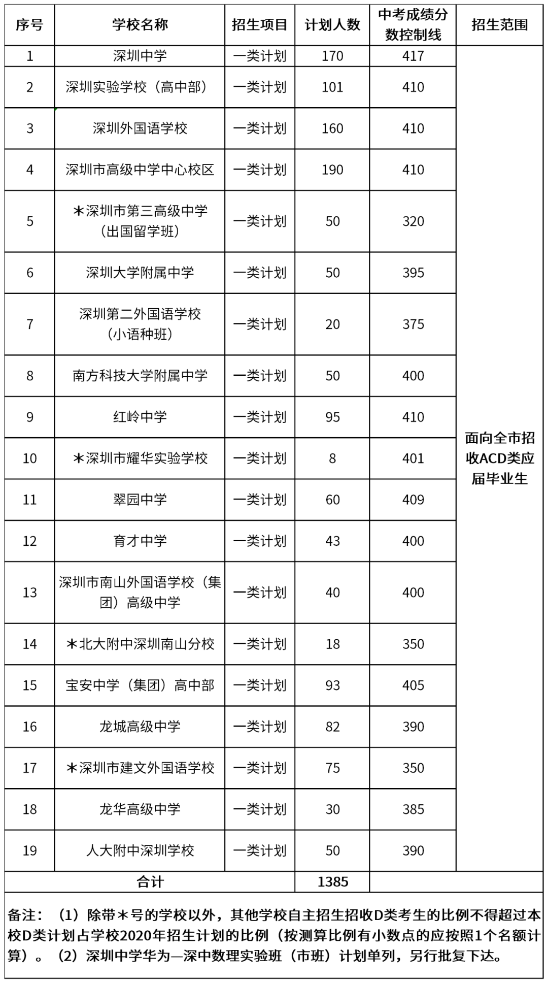 普通高中自主招生學(xué)校有哪些