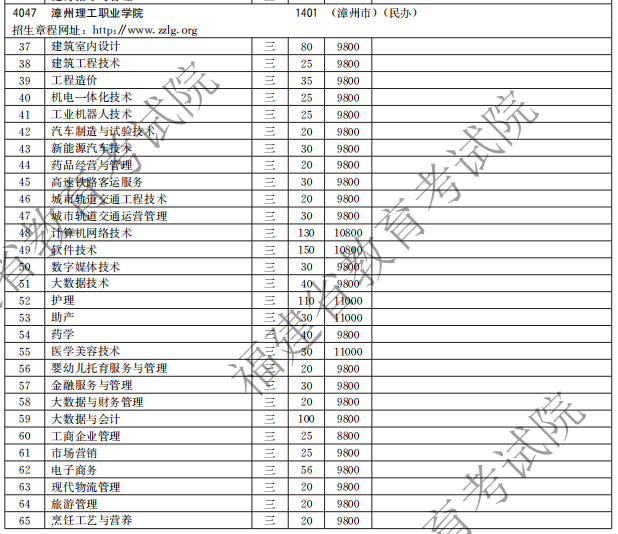 漳州理工職業(yè)學(xué)院2021高職分類招生計(jì)劃