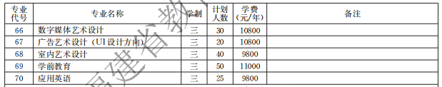 漳州理工職業(yè)學(xué)院2021高職分類招生計(jì)劃