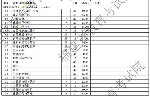 漳州科技職業(yè)學(xué)院2021高職分類招生計劃