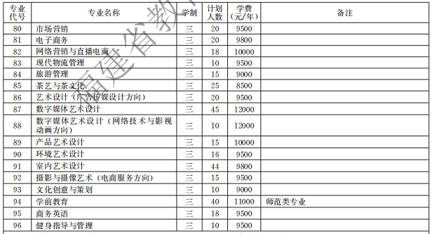 漳州科技職業(yè)學(xué)院2021高職分類招生計劃