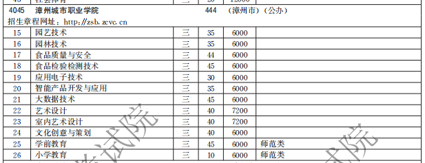 漳州城市職業(yè)學(xué)院2021高職分類招生計(jì)劃