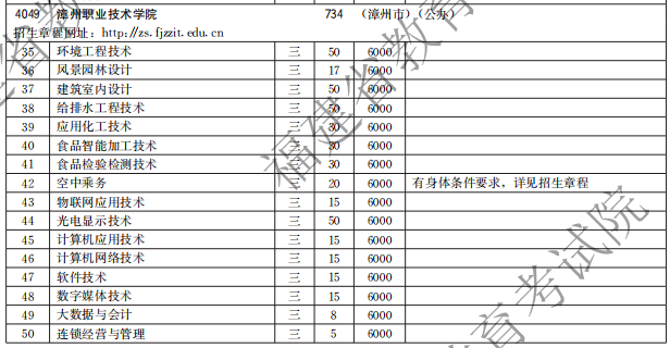 漳州職業(yè)技術(shù)學(xué)院2021高職分類招生計劃