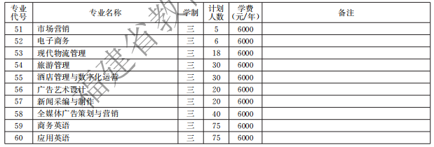 漳州職業(yè)技術(shù)學(xué)院2021高職分類招生計劃