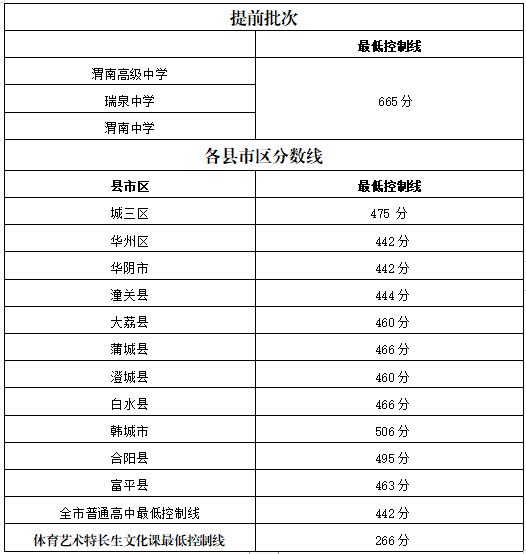 2020渭南中考分?jǐn)?shù)線是多少