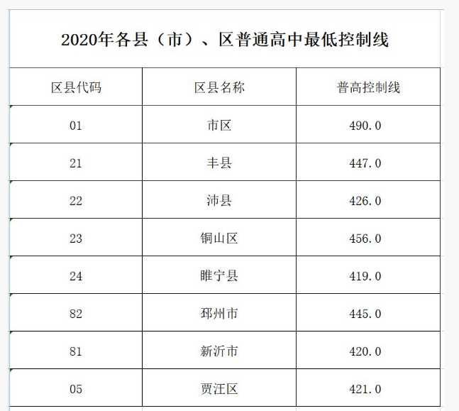 2020徐州中考分?jǐn)?shù)線