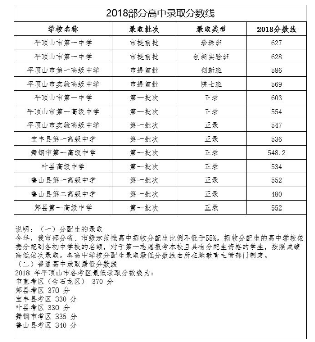 平等山2018年分?jǐn)?shù)線