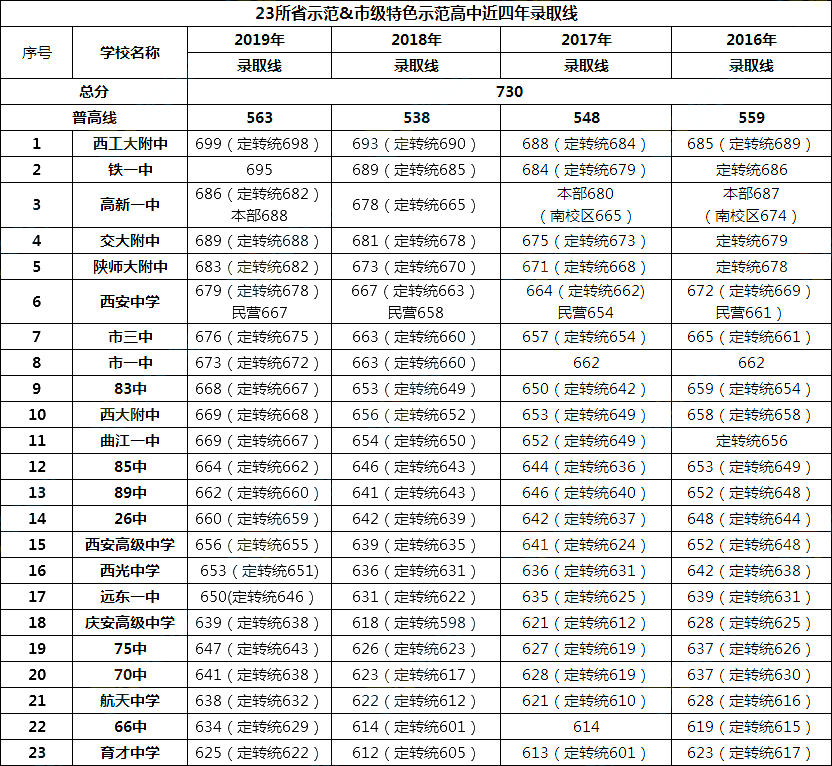 西安各高中歷年錄取分?jǐn)?shù)線