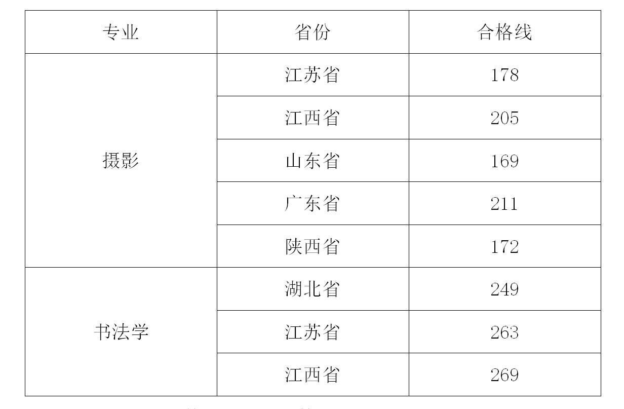 武昌工學(xué)院2021年藝術(shù)類專業(yè)校考合格分?jǐn)?shù)線