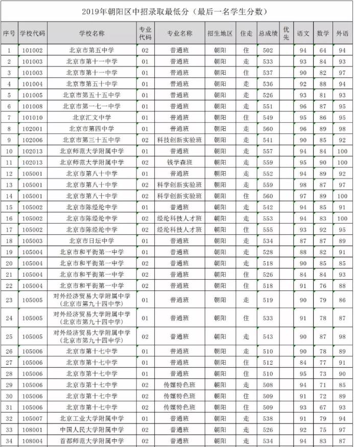 2019朝陽區(qū)中考錄取分數(shù)線