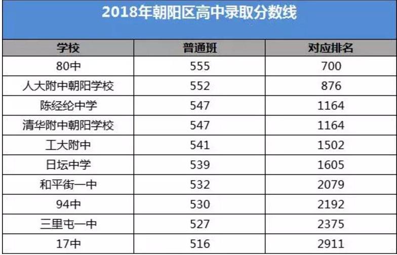 2018朝陽區(qū)中考分數(shù)線