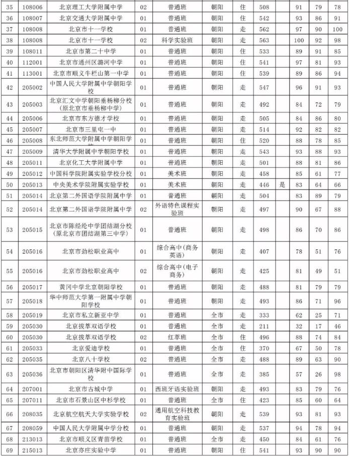 2019朝陽區(qū)中考錄取分數(shù)線