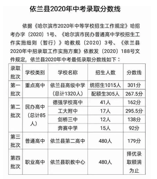 2020哈爾濱市依蘭縣中考分數(shù)線