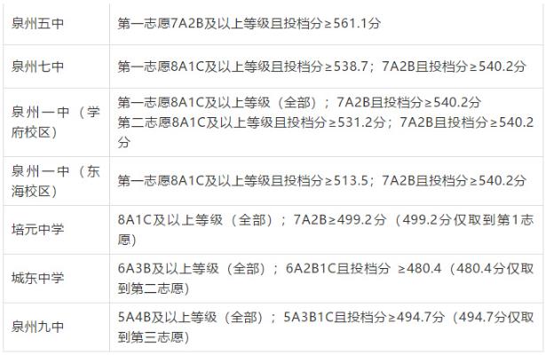 2019年泉州中考錄取分?jǐn)?shù)線