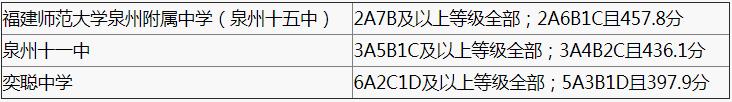 2018年中考錄取分?jǐn)?shù)線