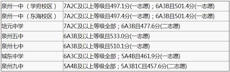 2018年中考錄取分?jǐn)?shù)線