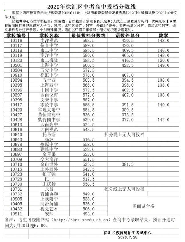 上海中考錄取分?jǐn)?shù)線公布