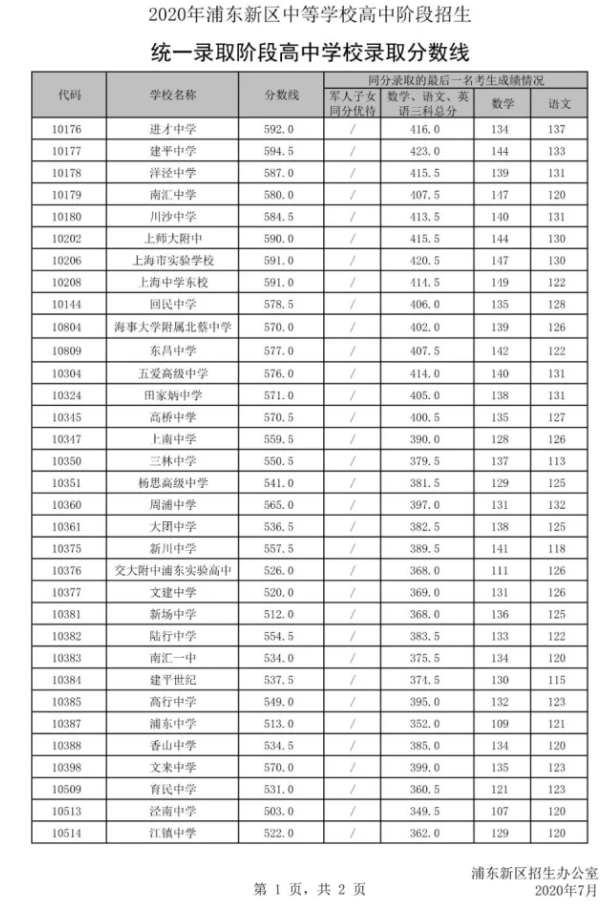 上海中考錄取分?jǐn)?shù)線公布