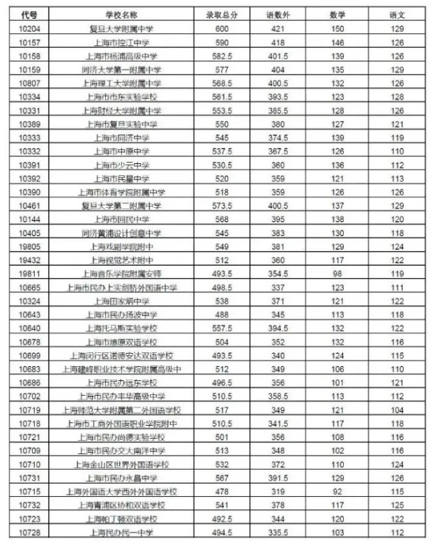 上海中考錄取分?jǐn)?shù)線公布