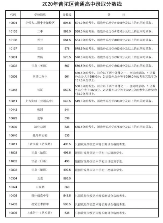 上海中考錄取分?jǐn)?shù)線公布