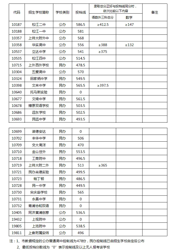 上海中考錄取分?jǐn)?shù)線公布