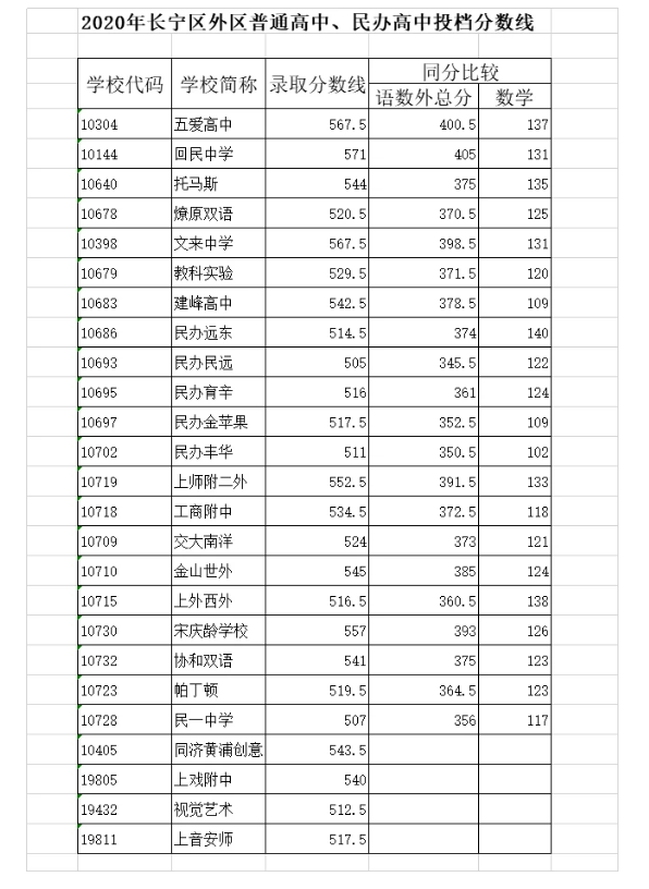 上海中考錄取分?jǐn)?shù)線公布