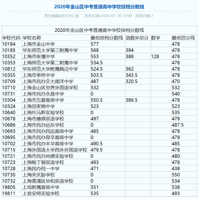 上海中考錄取分?jǐn)?shù)線公布