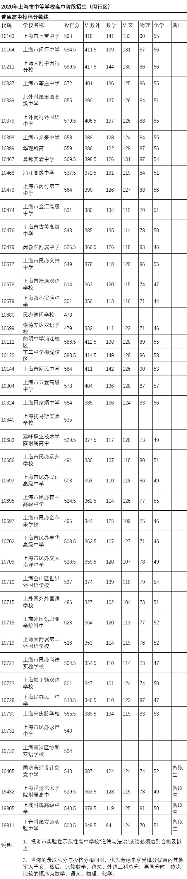 上海中考錄取分?jǐn)?shù)線公布