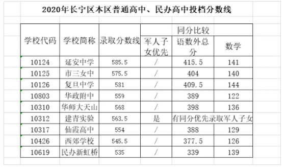 上海中考錄取分?jǐn)?shù)線公布