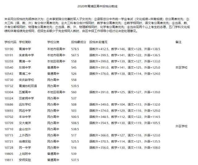 上海中考錄取分?jǐn)?shù)線公布