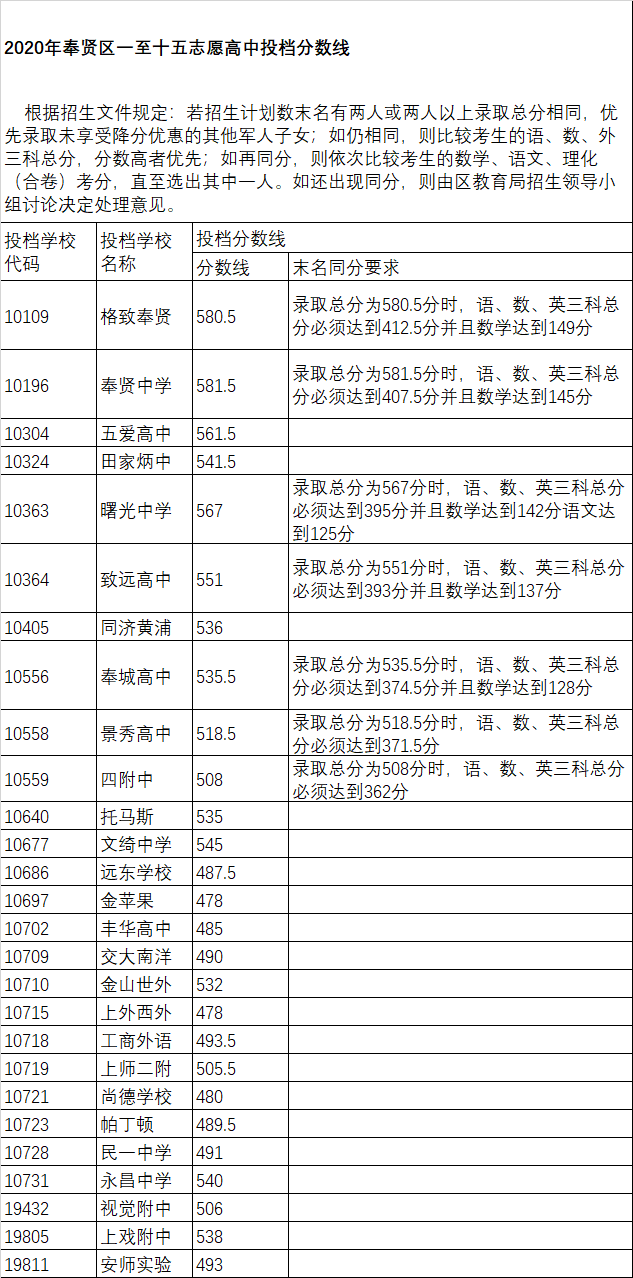 上海中考錄取分?jǐn)?shù)線公布