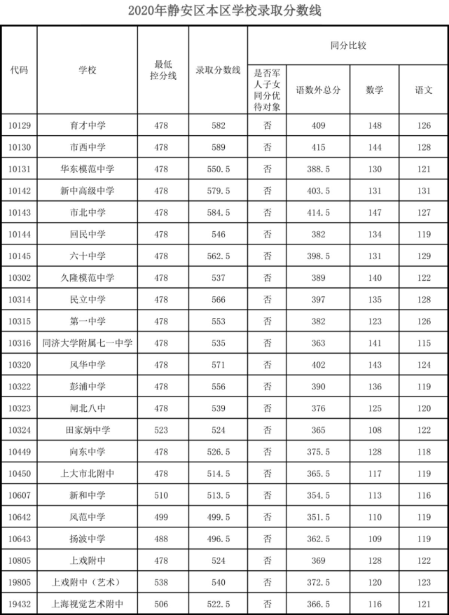 上海中考錄取分?jǐn)?shù)線公布