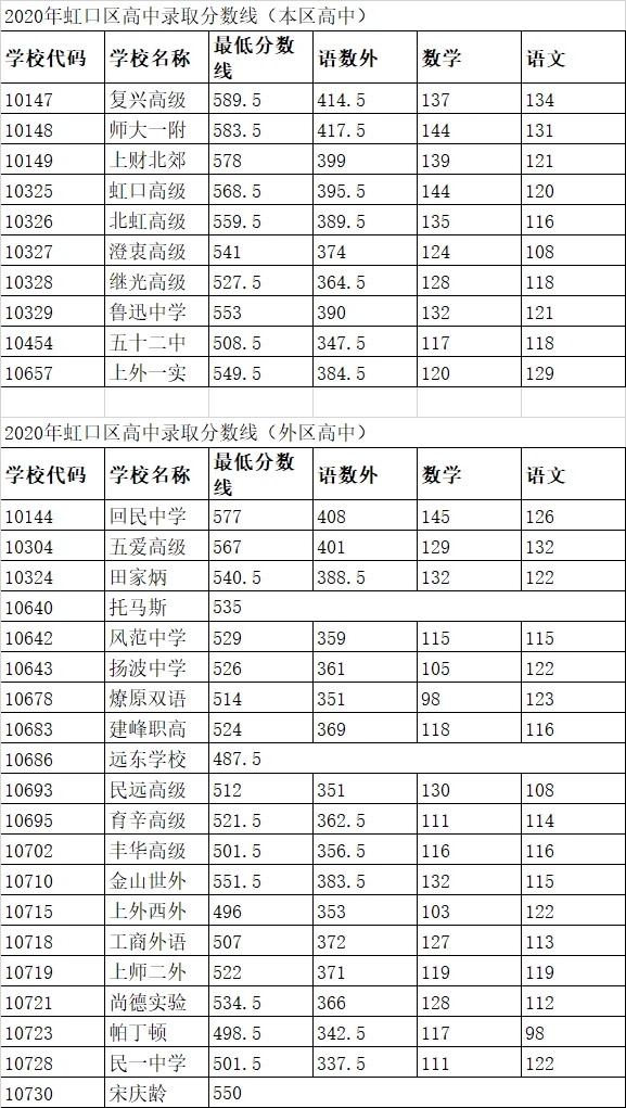 上海中考錄取分?jǐn)?shù)線公布