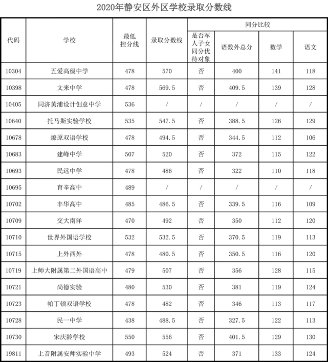 上海中考錄取分?jǐn)?shù)線公布